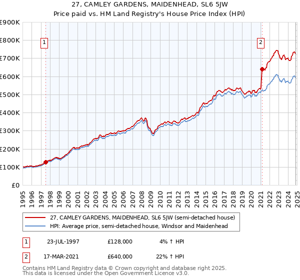 27, CAMLEY GARDENS, MAIDENHEAD, SL6 5JW: Price paid vs HM Land Registry's House Price Index