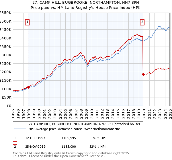 27, CAMP HILL, BUGBROOKE, NORTHAMPTON, NN7 3PH: Price paid vs HM Land Registry's House Price Index