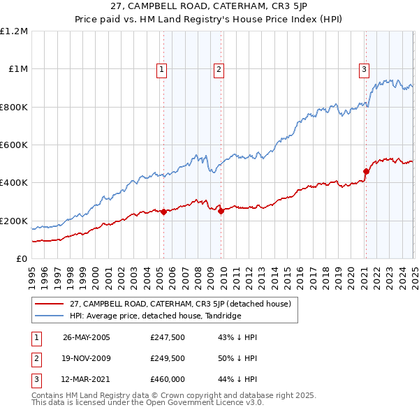 27, CAMPBELL ROAD, CATERHAM, CR3 5JP: Price paid vs HM Land Registry's House Price Index