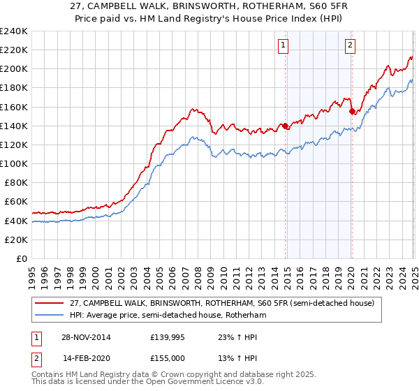 27, CAMPBELL WALK, BRINSWORTH, ROTHERHAM, S60 5FR: Price paid vs HM Land Registry's House Price Index