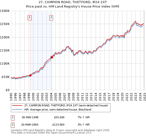 27, CAMPION ROAD, THETFORD, IP24 2XT: Price paid vs HM Land Registry's House Price Index