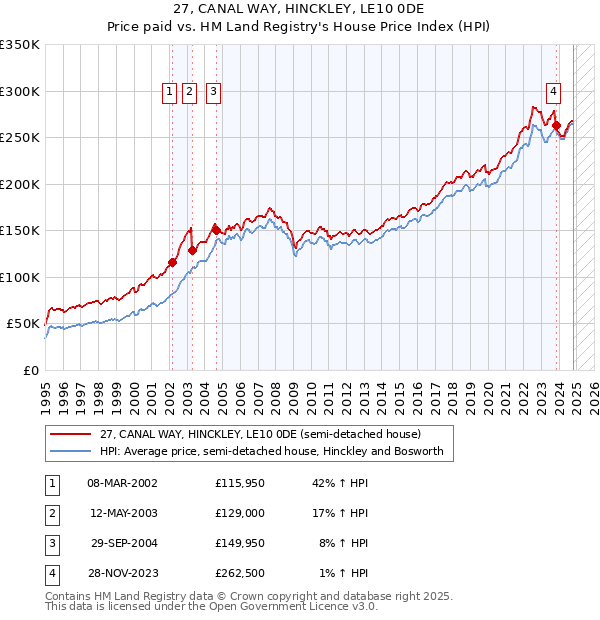 27, CANAL WAY, HINCKLEY, LE10 0DE: Price paid vs HM Land Registry's House Price Index