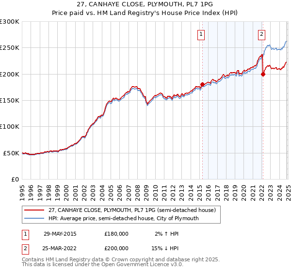 27, CANHAYE CLOSE, PLYMOUTH, PL7 1PG: Price paid vs HM Land Registry's House Price Index