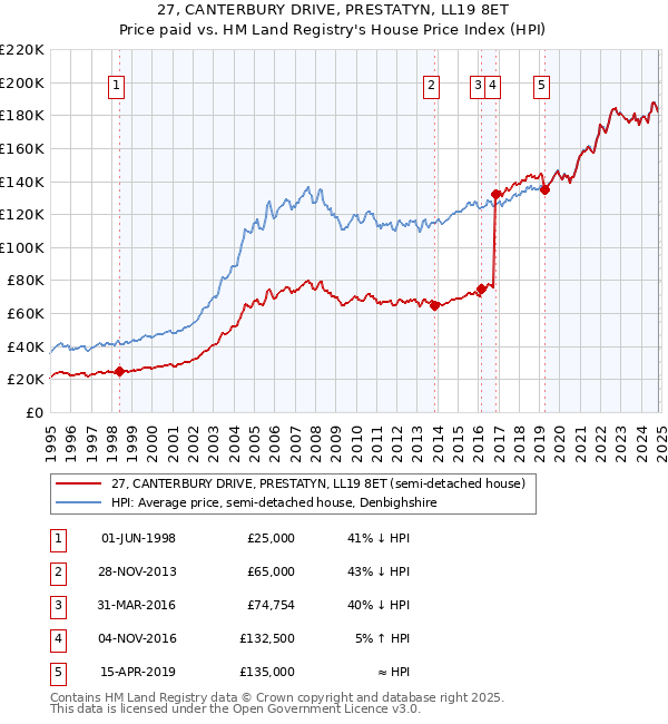 27, CANTERBURY DRIVE, PRESTATYN, LL19 8ET: Price paid vs HM Land Registry's House Price Index