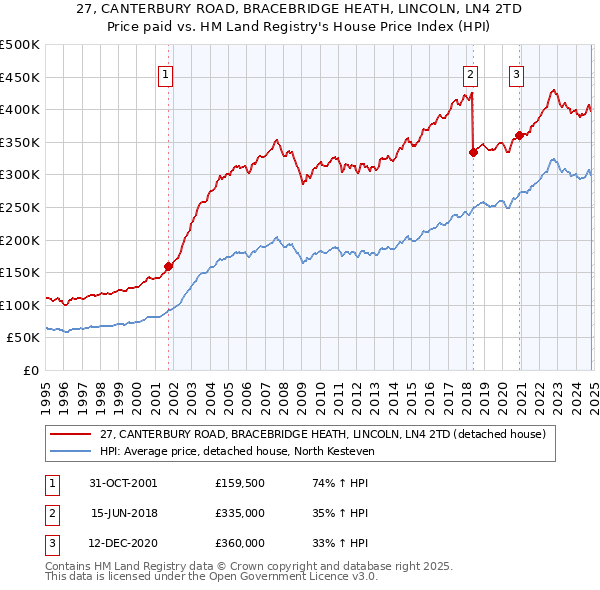 27, CANTERBURY ROAD, BRACEBRIDGE HEATH, LINCOLN, LN4 2TD: Price paid vs HM Land Registry's House Price Index