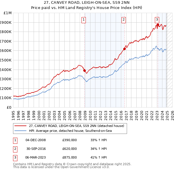 27, CANVEY ROAD, LEIGH-ON-SEA, SS9 2NN: Price paid vs HM Land Registry's House Price Index