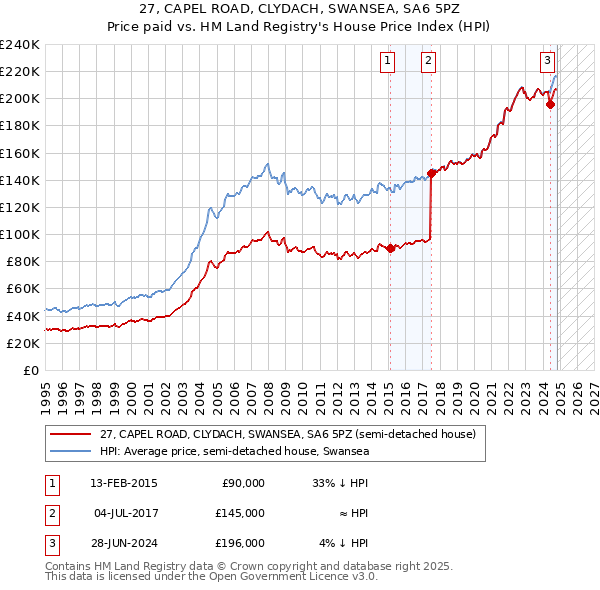 27, CAPEL ROAD, CLYDACH, SWANSEA, SA6 5PZ: Price paid vs HM Land Registry's House Price Index