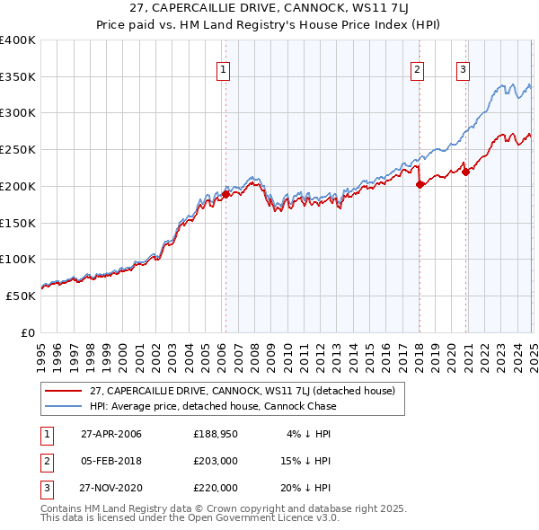 27, CAPERCAILLIE DRIVE, CANNOCK, WS11 7LJ: Price paid vs HM Land Registry's House Price Index