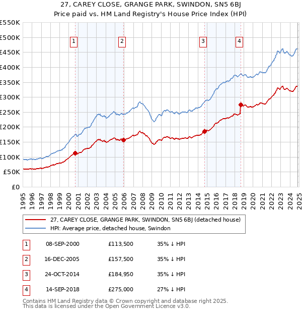 27, CAREY CLOSE, GRANGE PARK, SWINDON, SN5 6BJ: Price paid vs HM Land Registry's House Price Index