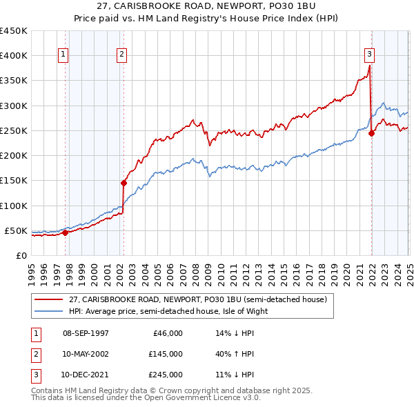 27, CARISBROOKE ROAD, NEWPORT, PO30 1BU: Price paid vs HM Land Registry's House Price Index