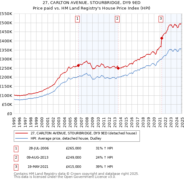 27, CARLTON AVENUE, STOURBRIDGE, DY9 9ED: Price paid vs HM Land Registry's House Price Index