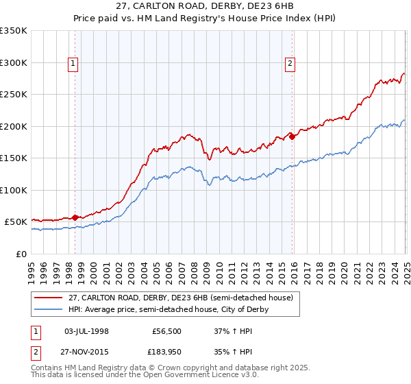 27, CARLTON ROAD, DERBY, DE23 6HB: Price paid vs HM Land Registry's House Price Index