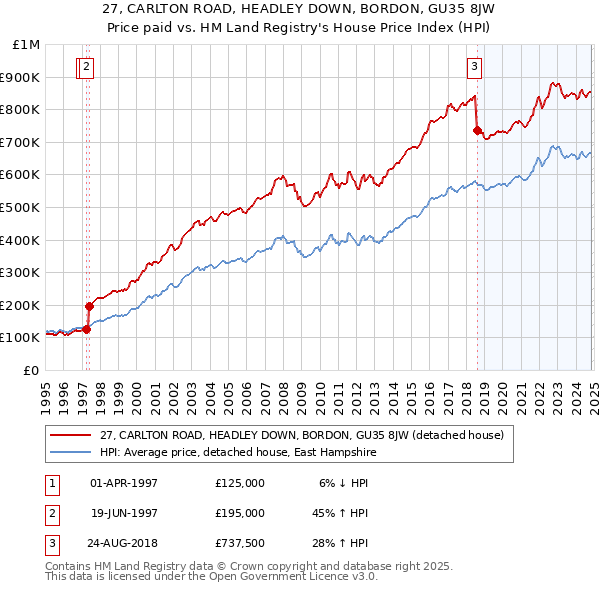 27, CARLTON ROAD, HEADLEY DOWN, BORDON, GU35 8JW: Price paid vs HM Land Registry's House Price Index