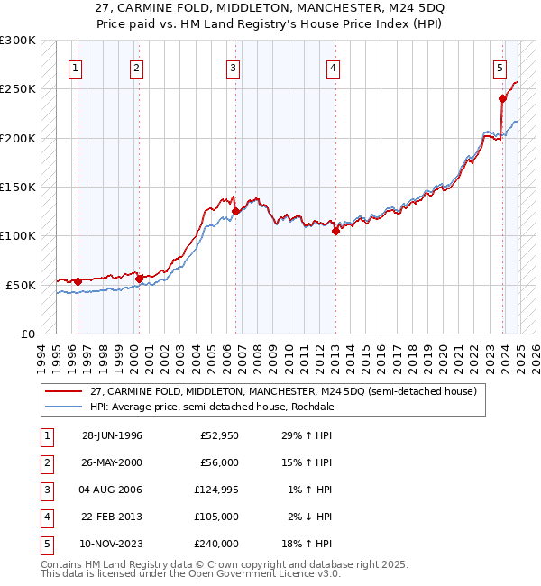 27, CARMINE FOLD, MIDDLETON, MANCHESTER, M24 5DQ: Price paid vs HM Land Registry's House Price Index