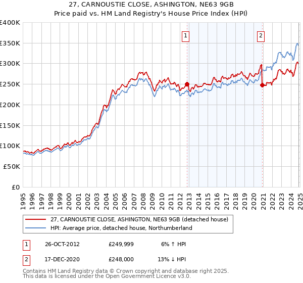 27, CARNOUSTIE CLOSE, ASHINGTON, NE63 9GB: Price paid vs HM Land Registry's House Price Index