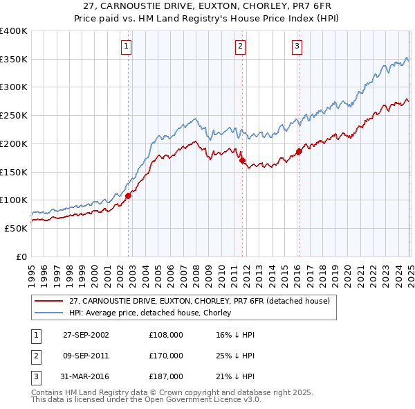 27, CARNOUSTIE DRIVE, EUXTON, CHORLEY, PR7 6FR: Price paid vs HM Land Registry's House Price Index