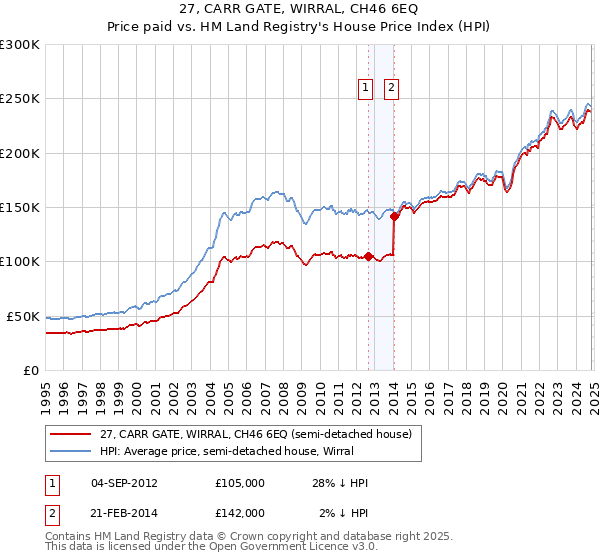 27, CARR GATE, WIRRAL, CH46 6EQ: Price paid vs HM Land Registry's House Price Index