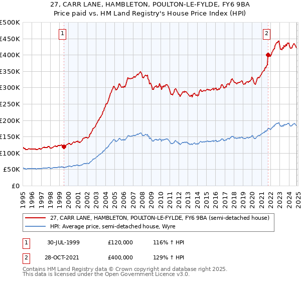 27, CARR LANE, HAMBLETON, POULTON-LE-FYLDE, FY6 9BA: Price paid vs HM Land Registry's House Price Index