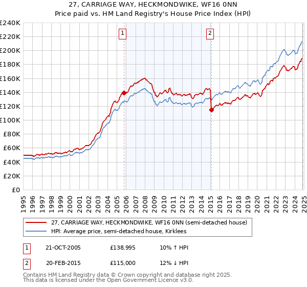 27, CARRIAGE WAY, HECKMONDWIKE, WF16 0NN: Price paid vs HM Land Registry's House Price Index