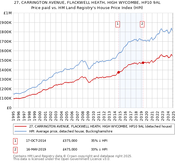 27, CARRINGTON AVENUE, FLACKWELL HEATH, HIGH WYCOMBE, HP10 9AL: Price paid vs HM Land Registry's House Price Index