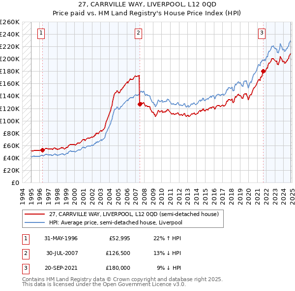 27, CARRVILLE WAY, LIVERPOOL, L12 0QD: Price paid vs HM Land Registry's House Price Index