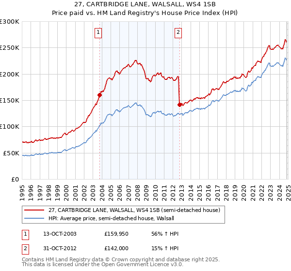 27, CARTBRIDGE LANE, WALSALL, WS4 1SB: Price paid vs HM Land Registry's House Price Index