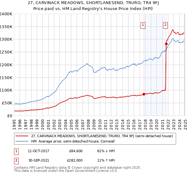 27, CARVINACK MEADOWS, SHORTLANESEND, TRURO, TR4 9FJ: Price paid vs HM Land Registry's House Price Index