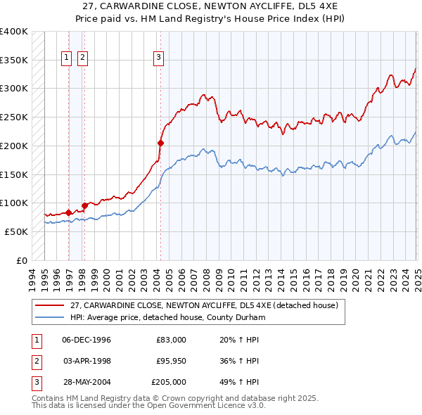 27, CARWARDINE CLOSE, NEWTON AYCLIFFE, DL5 4XE: Price paid vs HM Land Registry's House Price Index