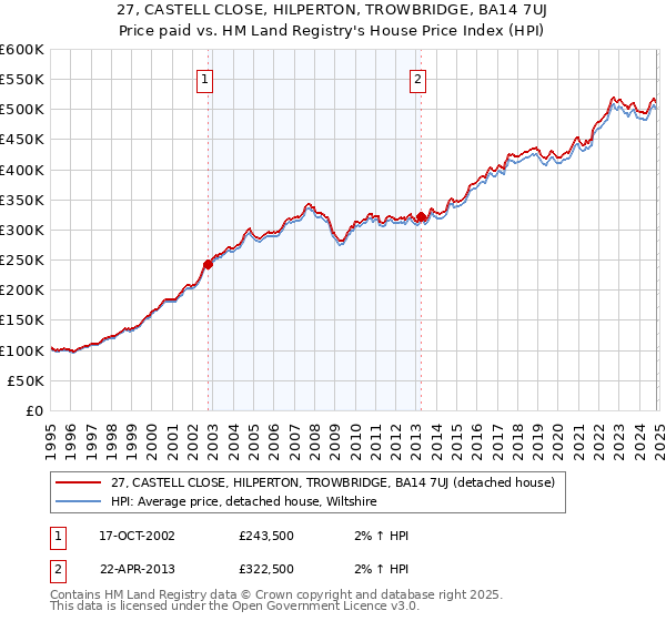 27, CASTELL CLOSE, HILPERTON, TROWBRIDGE, BA14 7UJ: Price paid vs HM Land Registry's House Price Index