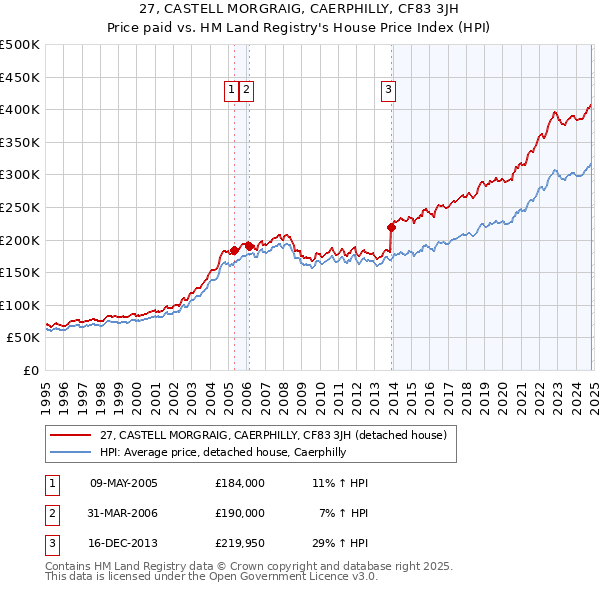 27, CASTELL MORGRAIG, CAERPHILLY, CF83 3JH: Price paid vs HM Land Registry's House Price Index