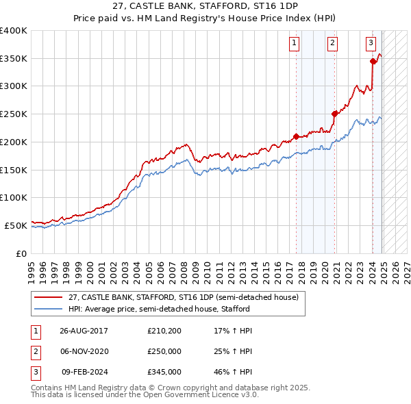 27, CASTLE BANK, STAFFORD, ST16 1DP: Price paid vs HM Land Registry's House Price Index