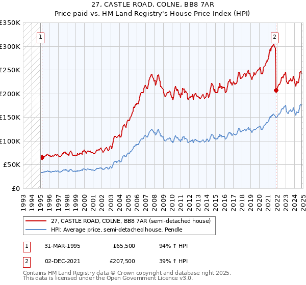 27, CASTLE ROAD, COLNE, BB8 7AR: Price paid vs HM Land Registry's House Price Index