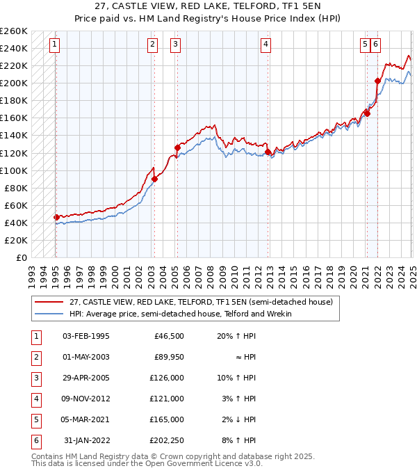 27, CASTLE VIEW, RED LAKE, TELFORD, TF1 5EN: Price paid vs HM Land Registry's House Price Index