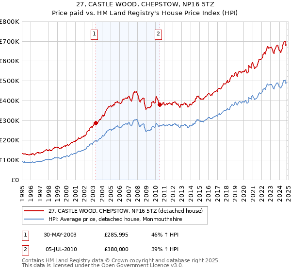 27, CASTLE WOOD, CHEPSTOW, NP16 5TZ: Price paid vs HM Land Registry's House Price Index