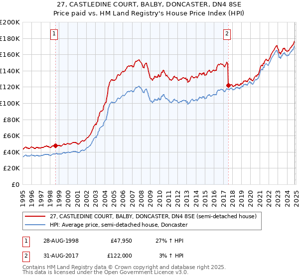 27, CASTLEDINE COURT, BALBY, DONCASTER, DN4 8SE: Price paid vs HM Land Registry's House Price Index