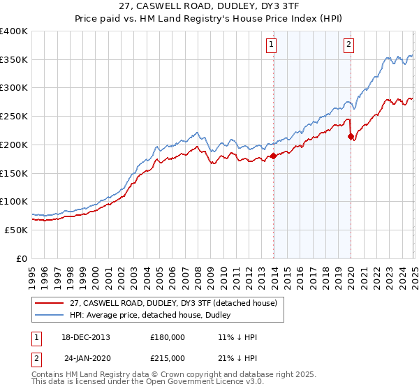 27, CASWELL ROAD, DUDLEY, DY3 3TF: Price paid vs HM Land Registry's House Price Index