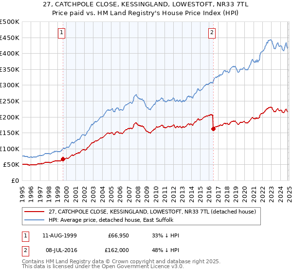 27, CATCHPOLE CLOSE, KESSINGLAND, LOWESTOFT, NR33 7TL: Price paid vs HM Land Registry's House Price Index