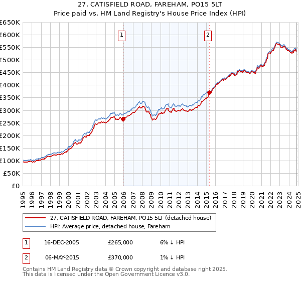 27, CATISFIELD ROAD, FAREHAM, PO15 5LT: Price paid vs HM Land Registry's House Price Index