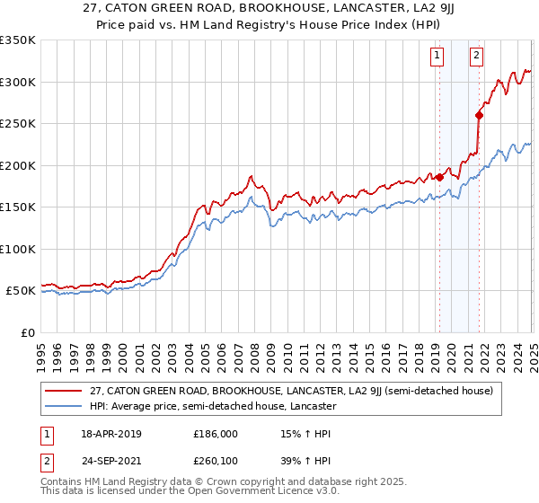 27, CATON GREEN ROAD, BROOKHOUSE, LANCASTER, LA2 9JJ: Price paid vs HM Land Registry's House Price Index