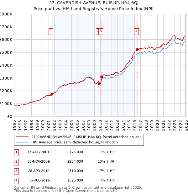 27, CAVENDISH AVENUE, RUISLIP, HA4 6QJ: Price paid vs HM Land Registry's House Price Index