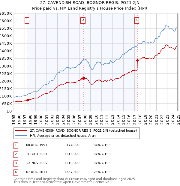 27, CAVENDISH ROAD, BOGNOR REGIS, PO21 2JN: Price paid vs HM Land Registry's House Price Index