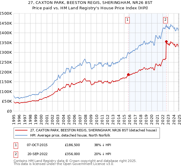 27, CAXTON PARK, BEESTON REGIS, SHERINGHAM, NR26 8ST: Price paid vs HM Land Registry's House Price Index