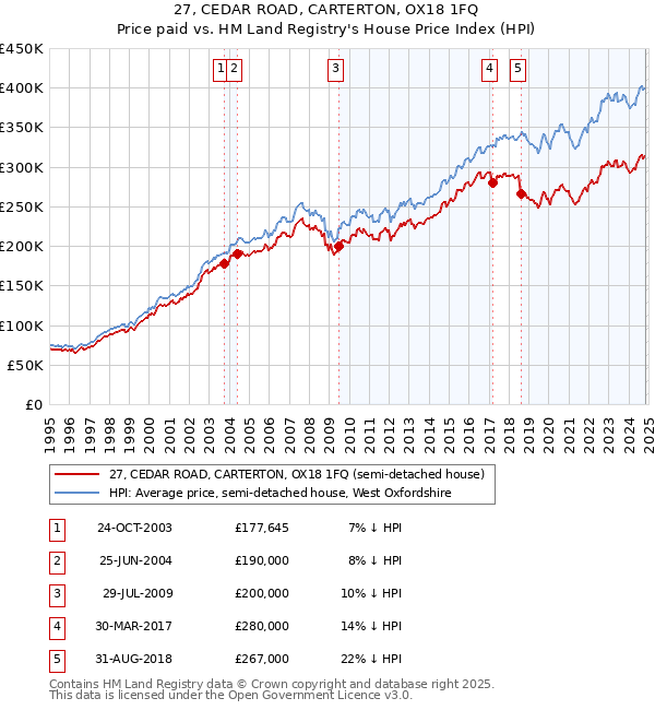 27, CEDAR ROAD, CARTERTON, OX18 1FQ: Price paid vs HM Land Registry's House Price Index