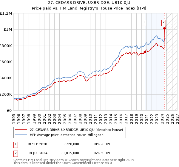 27, CEDARS DRIVE, UXBRIDGE, UB10 0JU: Price paid vs HM Land Registry's House Price Index