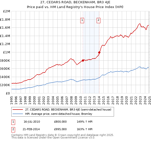 27, CEDARS ROAD, BECKENHAM, BR3 4JE: Price paid vs HM Land Registry's House Price Index