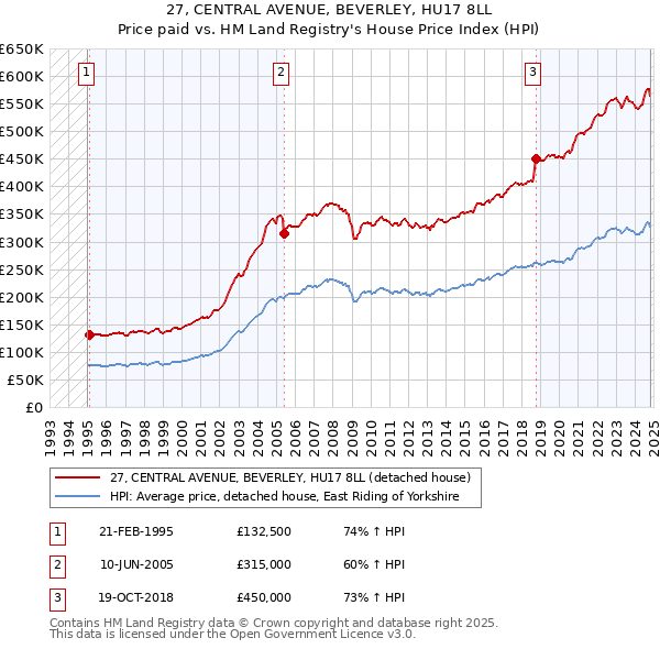 27, CENTRAL AVENUE, BEVERLEY, HU17 8LL: Price paid vs HM Land Registry's House Price Index