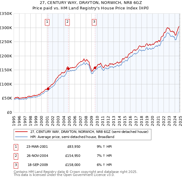 27, CENTURY WAY, DRAYTON, NORWICH, NR8 6GZ: Price paid vs HM Land Registry's House Price Index