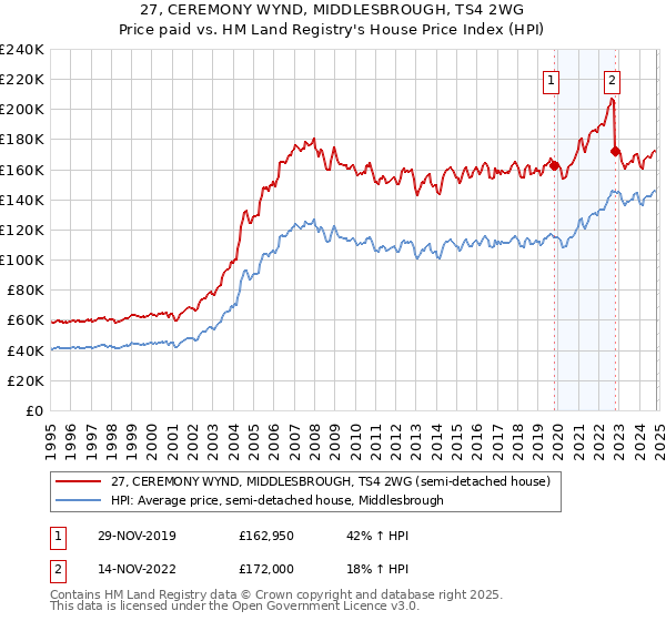 27, CEREMONY WYND, MIDDLESBROUGH, TS4 2WG: Price paid vs HM Land Registry's House Price Index