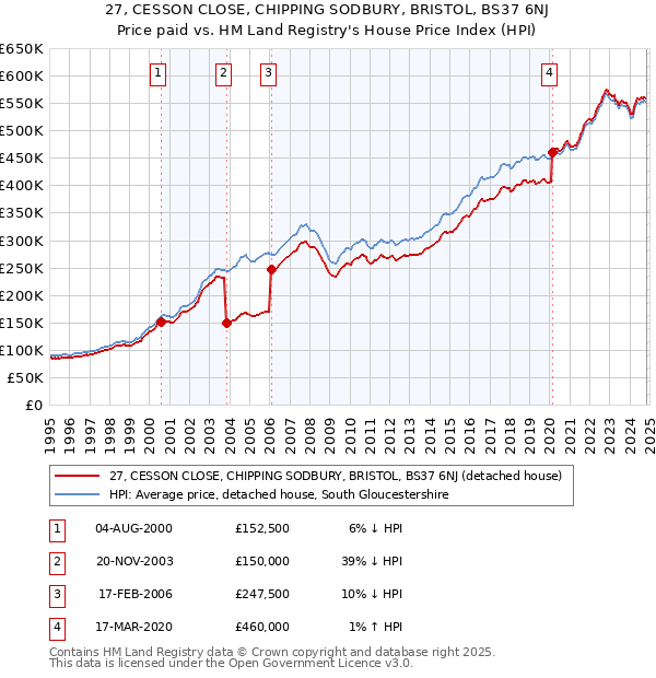 27, CESSON CLOSE, CHIPPING SODBURY, BRISTOL, BS37 6NJ: Price paid vs HM Land Registry's House Price Index