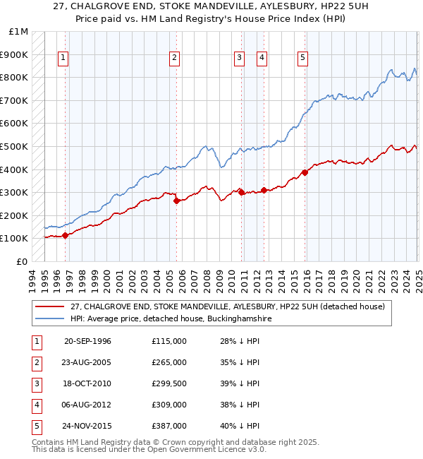 27, CHALGROVE END, STOKE MANDEVILLE, AYLESBURY, HP22 5UH: Price paid vs HM Land Registry's House Price Index